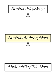Package class diagram package AbstractArchivingMojo