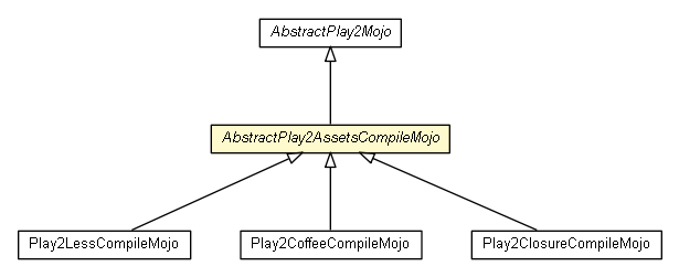 Package class diagram package AbstractPlay2AssetsCompileMojo