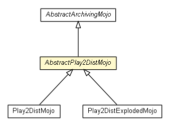 Package class diagram package AbstractPlay2DistMojo
