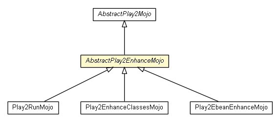 Package class diagram package AbstractPlay2EnhanceMojo