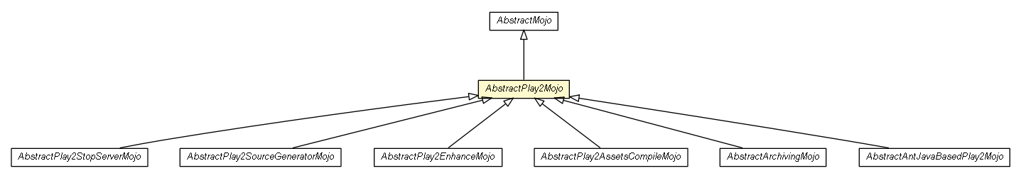 Package class diagram package AbstractPlay2Mojo