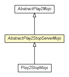 Package class diagram package AbstractPlay2StopServerMojo