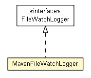 Package class diagram package MavenFileWatchLogger