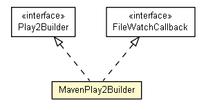 Package class diagram package MavenPlay2Builder