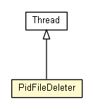 Package class diagram package PidFileDeleter