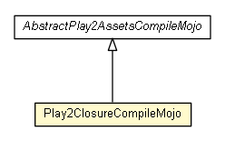 Package class diagram package Play2ClosureCompileMojo