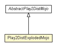 Package class diagram package Play2DistExplodedMojo