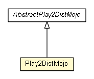 Package class diagram package Play2DistMojo