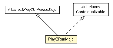 Package class diagram package Play2RunMojo