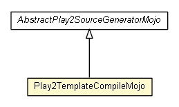 Package class diagram package Play2TemplateCompileMojo