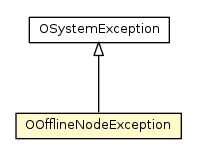 Package class diagram package OOfflineNodeException