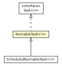Package class diagram package SubExecutorService.RunnableTask