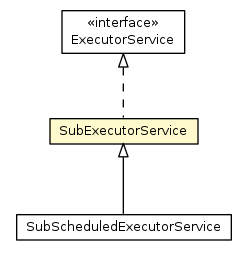 Package class diagram package SubExecutorService