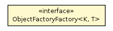 Package class diagram package OPartitionedObjectPoolFactory.ObjectFactoryFactory