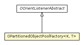 Package class diagram package OPartitionedObjectPoolFactory
