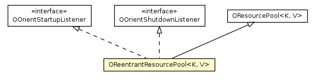 Package class diagram package OReentrantResourcePool