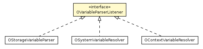 Package class diagram package OVariableParserListener