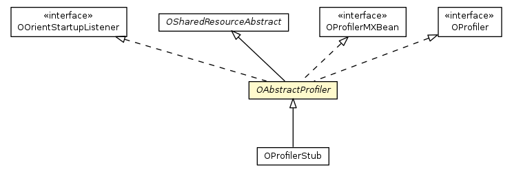 Package class diagram package OAbstractProfiler