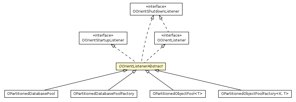Package class diagram package OOrientListenerAbstract