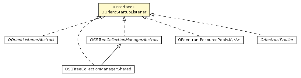Package class diagram package OOrientStartupListener
