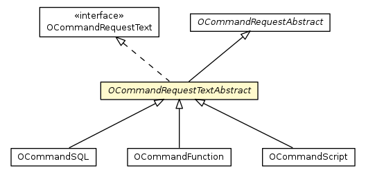 Package class diagram package OCommandRequestTextAbstract