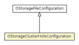 Package class diagram package OStorageClusterHoleConfiguration