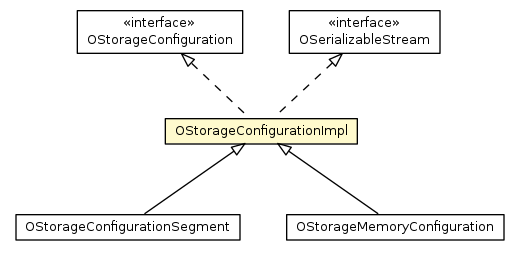 Package class diagram package OStorageConfigurationImpl