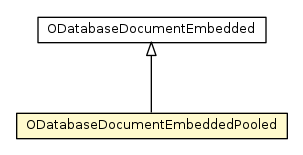 Package class diagram package ODatabaseDocumentEmbeddedPooled