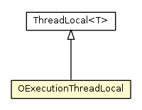 Package class diagram package OExecutionThreadLocal