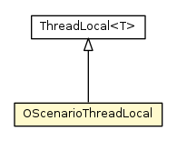 Package class diagram package OScenarioThreadLocal