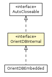 Package class diagram package OrientDBInternal