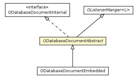 Package class diagram package ODatabaseDocumentAbstract