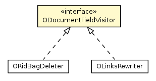 Package class diagram package ODocumentFieldVisitor