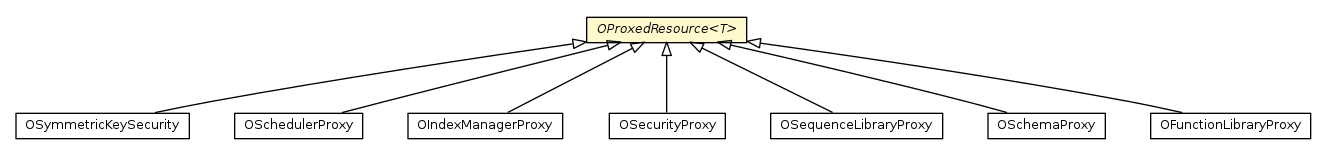 Package class diagram package OProxedResource