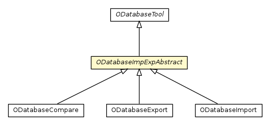 Package class diagram package ODatabaseImpExpAbstract