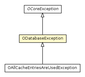 Package class diagram package ODatabaseException