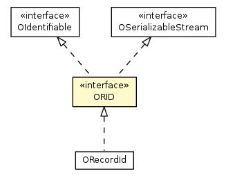 Package class diagram package ORID