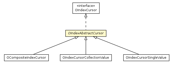 Package class diagram package OIndexAbstractCursor