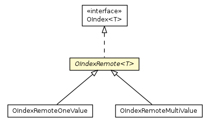 Package class diagram package OIndexRemote
