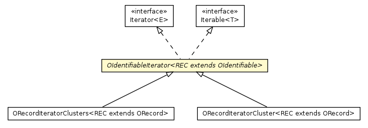 Package class diagram package OIdentifiableIterator