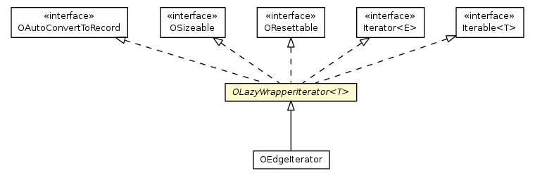 Package class diagram package OLazyWrapperIterator