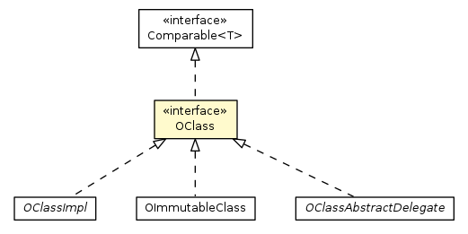 Package class diagram package OClass