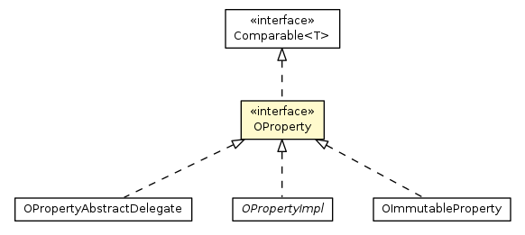 Package class diagram package OProperty