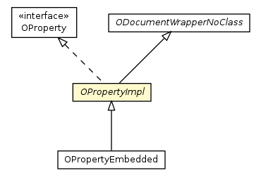 Package class diagram package OPropertyImpl
