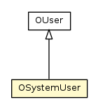 Package class diagram package OSystemUser