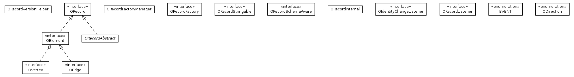 Package class diagram package com.orientechnologies.orient.core.record