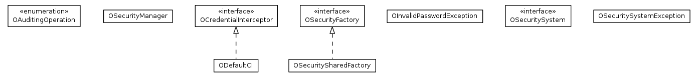 Package class diagram package com.orientechnologies.orient.core.security