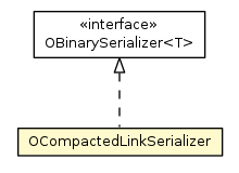 Package class diagram package OCompactedLinkSerializer