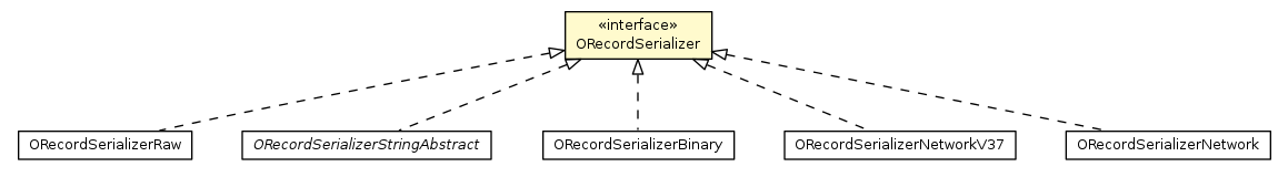 Package class diagram package ORecordSerializer