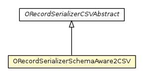 Package class diagram package ORecordSerializerSchemaAware2CSV
